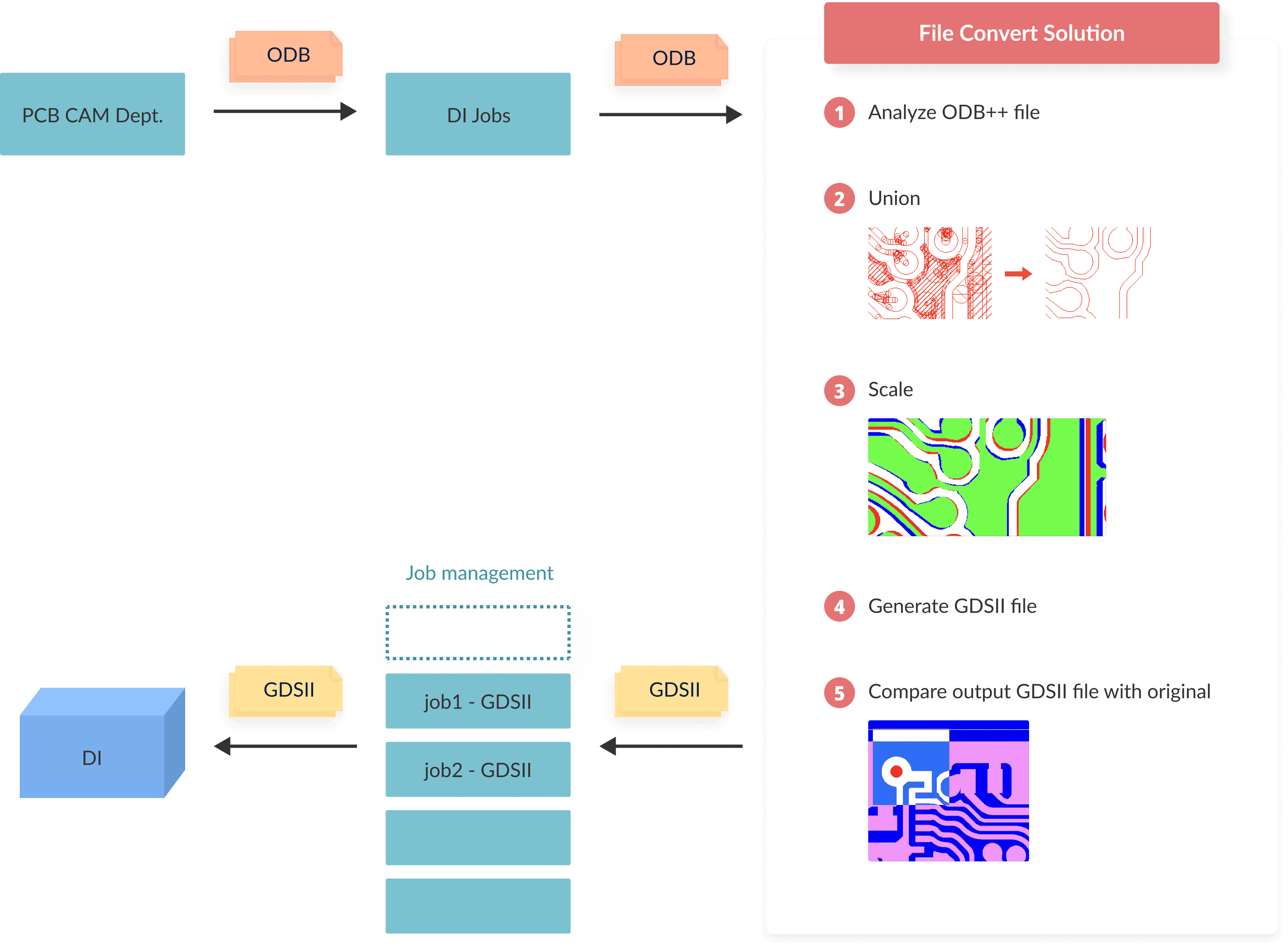 Success story of PCB DI file convert solution